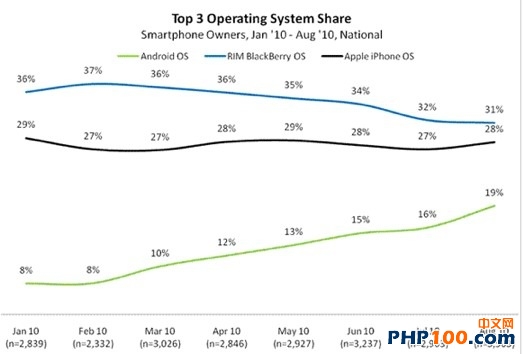 android_most_popular_operating_system_in_us_among_recent_smartphone_buyers_nielsen_wire_1