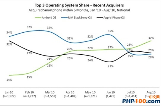 android_most_popular_operating_system_in_us_among_recent_smartphone_buyers_nielsen_wire_2